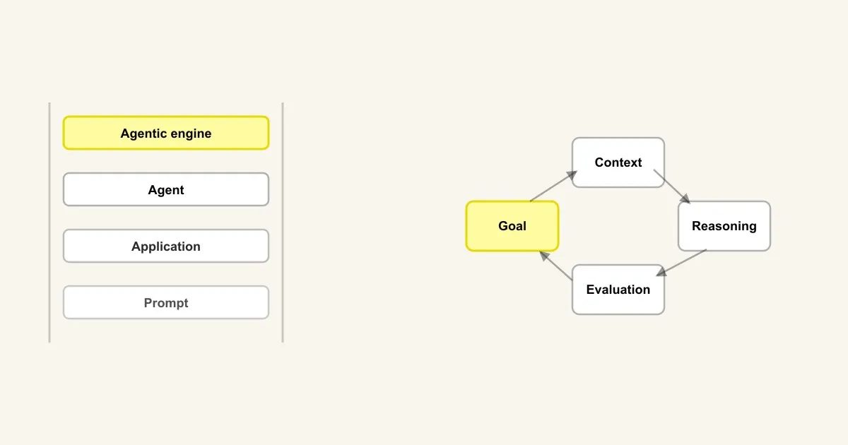 A four-rung ladder on the left, Prompt, Application, Agent, Agentic engine, with the top rung highlighted in yellow, next to a four-step agentic loop on the right, Goal, Context, Reasoning, Evaluation, with Goal highlighted in yellow.