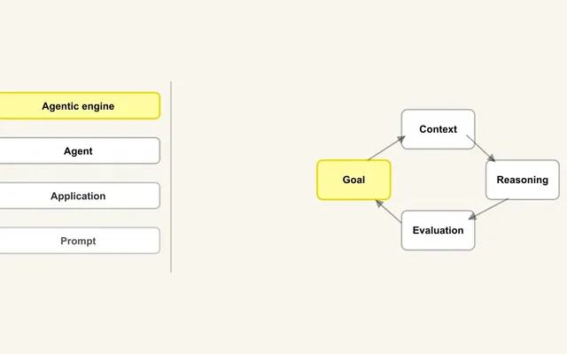 A four-rung ladder on the left, Prompt, Application, Agent, Agentic engine, with the top rung highlighted in yellow, next to a four-step agentic loop on the right, Goal, Context, Reasoning, Evaluation, with Goal highlighted in yellow.
