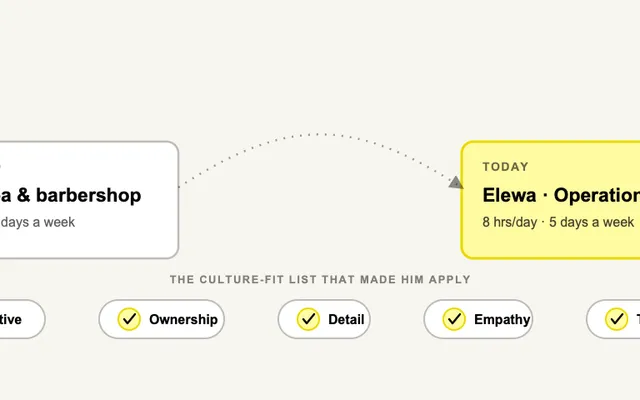 A card reading "Salon, spa & barbershop, 14 hrs/day, 6 days a week" links by a dotted arrow to a highlighted card reading "Elewa · Operations, 8 hrs/day, 5 days a week", above five checklist pills: Cooperative, Ownership, Detail, Empathy, Transparency.