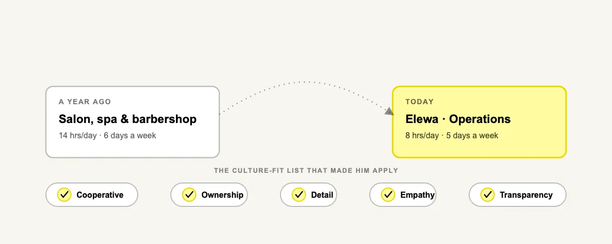 A card reading "Salon, spa & barbershop, 14 hrs/day, 6 days a week" links by a dotted arrow to a highlighted card reading "Elewa · Operations, 8 hrs/day, 5 days a week", above five checklist pills: Cooperative, Ownership, Detail, Empathy, Transparency.